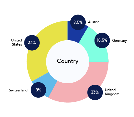 Retail Report - Demographic Chart - Country - 002_web
